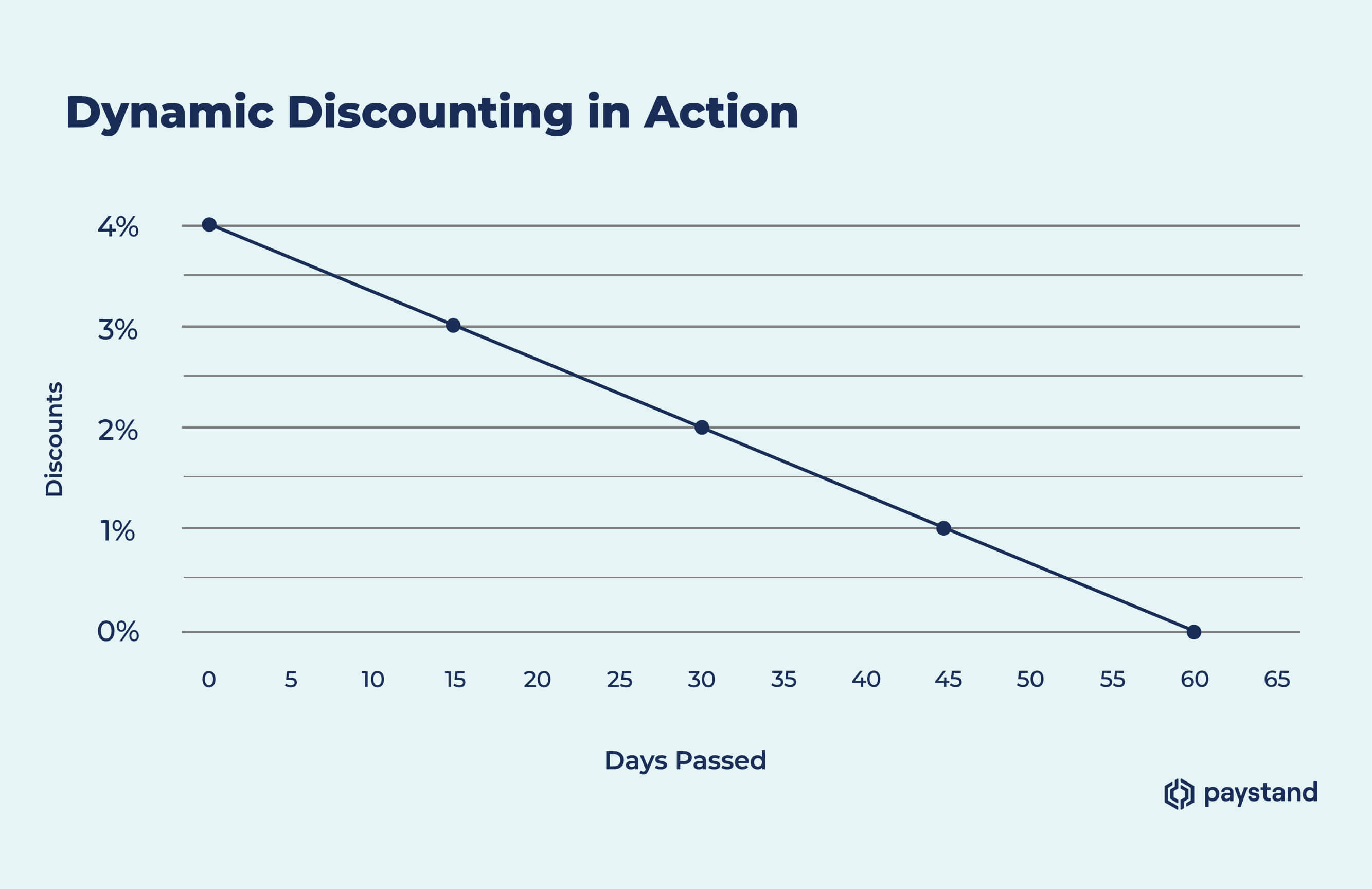 Dynamic Discounting: Transforming B2B Cash Flow Management